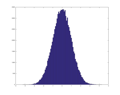 Gaussian distribution plot